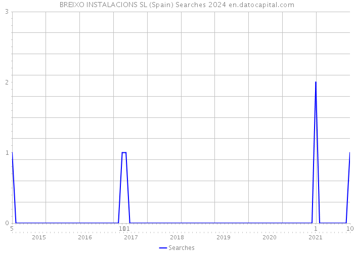 BREIXO INSTALACIONS SL (Spain) Searches 2024 