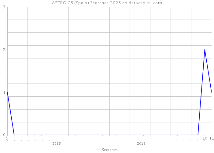 ASTRO CB (Spain) Searches 2023 