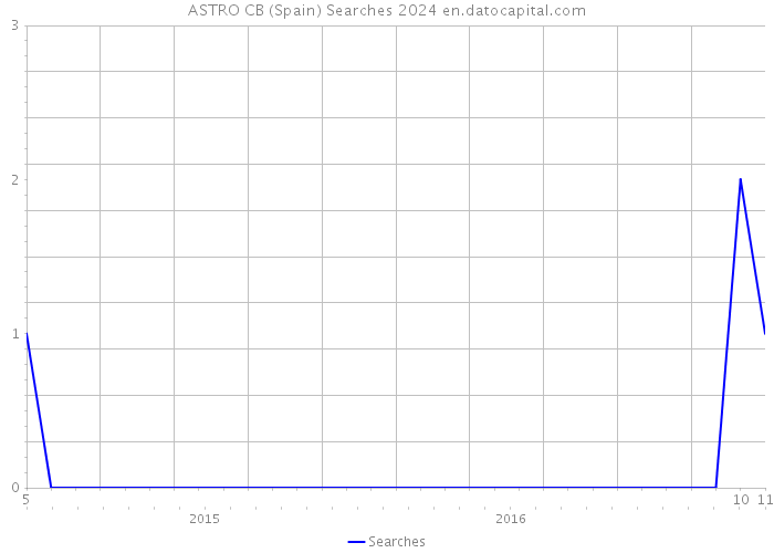 ASTRO CB (Spain) Searches 2024 