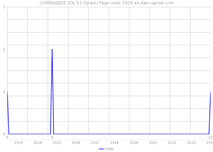 CORRALEJOS SOL S.L (Spain) Page visits 2024 