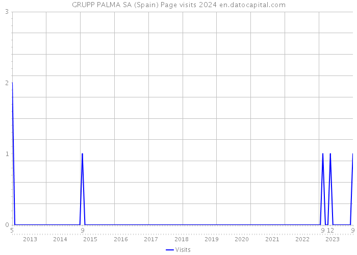 GRUPP PALMA SA (Spain) Page visits 2024 