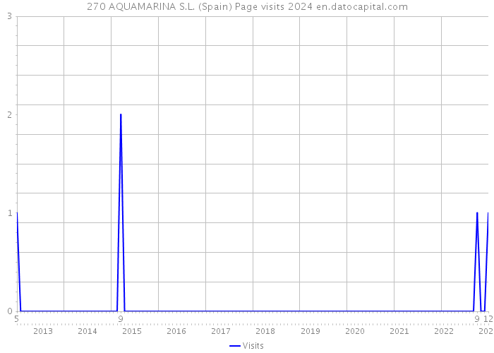 270 AQUAMARINA S.L. (Spain) Page visits 2024 