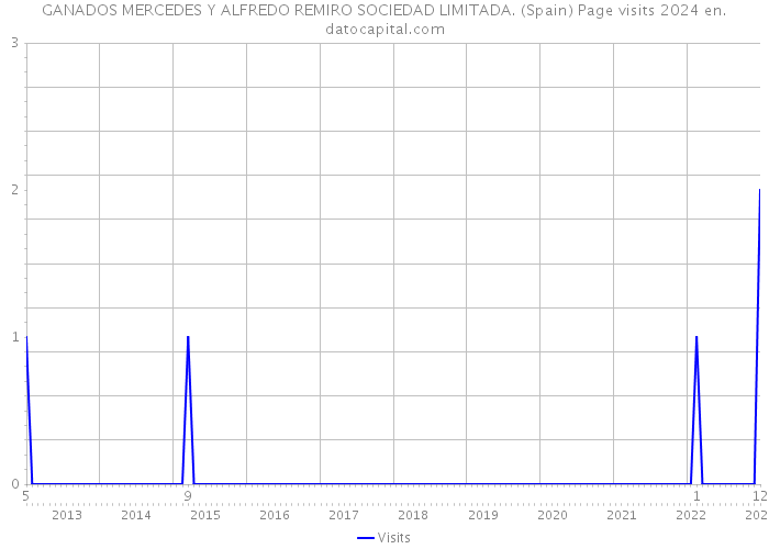 GANADOS MERCEDES Y ALFREDO REMIRO SOCIEDAD LIMITADA. (Spain) Page visits 2024 