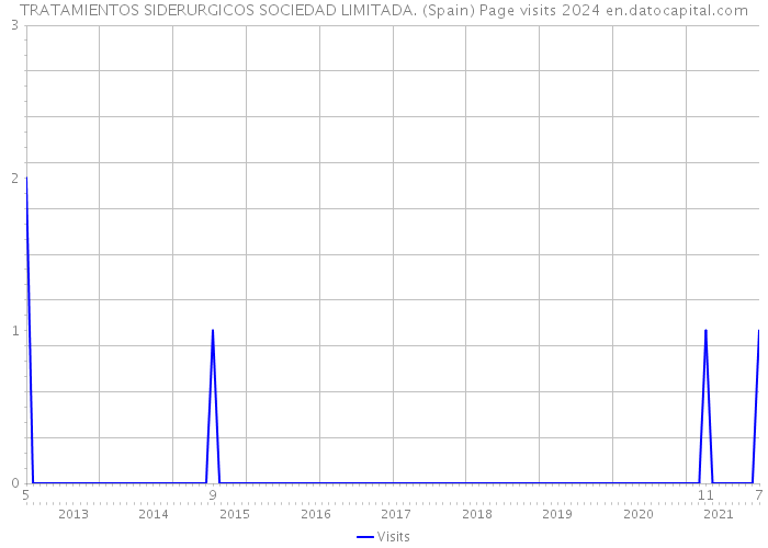 TRATAMIENTOS SIDERURGICOS SOCIEDAD LIMITADA. (Spain) Page visits 2024 