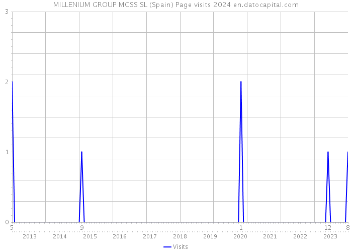 MILLENIUM GROUP MCSS SL (Spain) Page visits 2024 