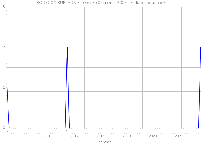BODEGON BURLADA SL (Spain) Searches 2024 