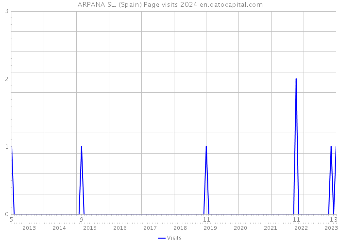 ARPANA SL. (Spain) Page visits 2024 