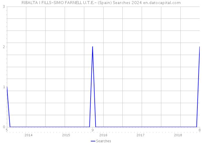 RIBALTA I FILLS-SIMO FARNELL U.T.E.- (Spain) Searches 2024 