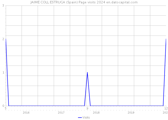 JAIME COLL ESTRUGA (Spain) Page visits 2024 