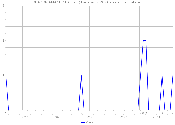 OHAYON AMANDINE (Spain) Page visits 2024 