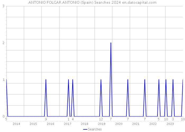 ANTONIO FOLGAR ANTONIO (Spain) Searches 2024 