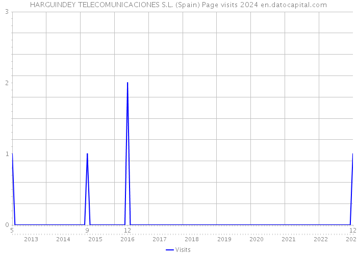 HARGUINDEY TELECOMUNICACIONES S.L. (Spain) Page visits 2024 