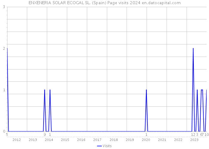 ENXENERIA SOLAR ECOGAL SL. (Spain) Page visits 2024 