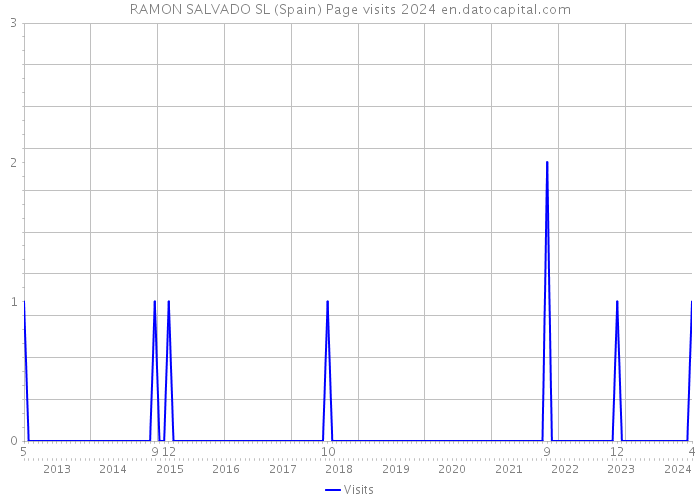 RAMON SALVADO SL (Spain) Page visits 2024 