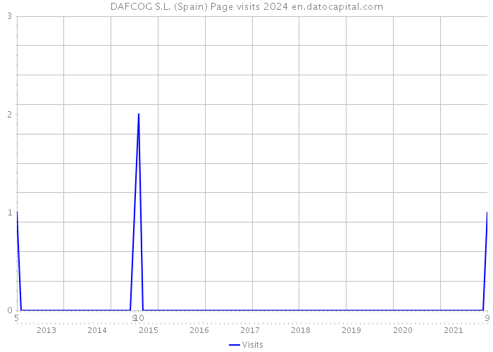 DAFCOG S.L. (Spain) Page visits 2024 