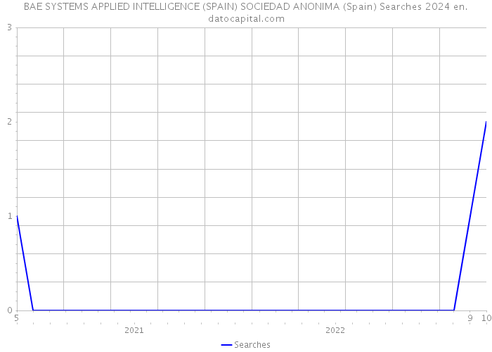 BAE SYSTEMS APPLIED INTELLIGENCE (SPAIN) SOCIEDAD ANONIMA (Spain) Searches 2024 