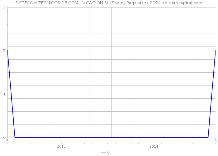 SISTECOM TECNICOS DE COMUNICACION SL (Spain) Page visits 2024 
