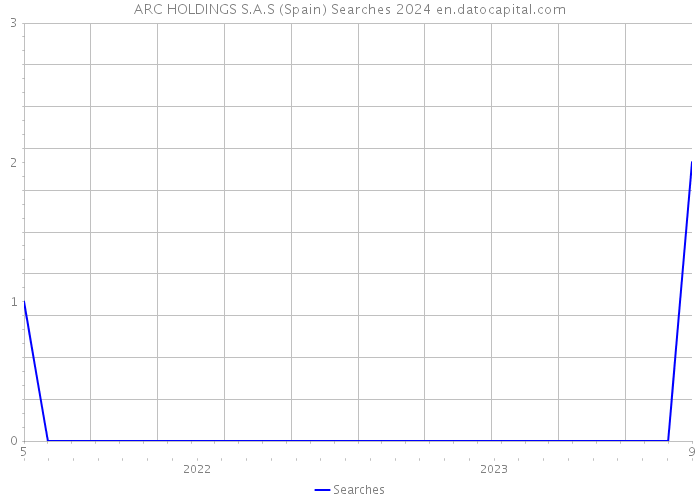 ARC HOLDINGS S.A.S (Spain) Searches 2024 