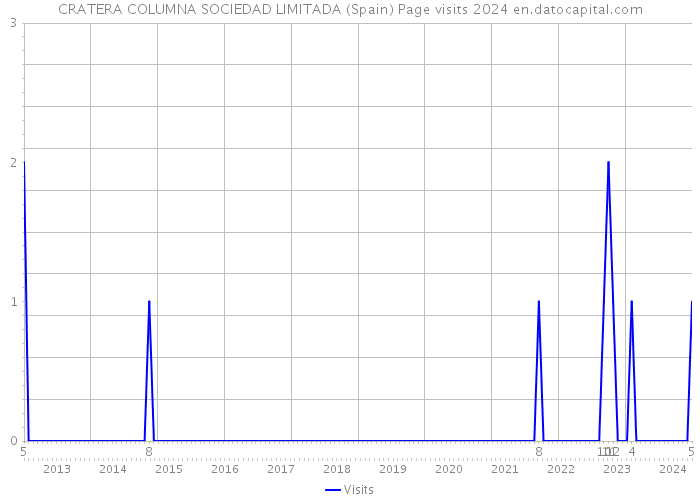 CRATERA COLUMNA SOCIEDAD LIMITADA (Spain) Page visits 2024 