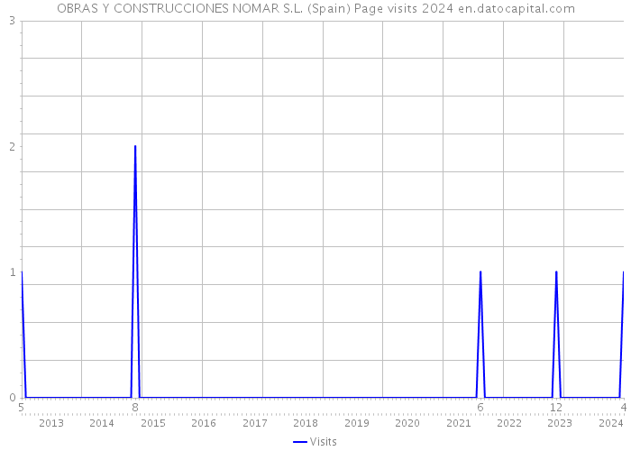 OBRAS Y CONSTRUCCIONES NOMAR S.L. (Spain) Page visits 2024 