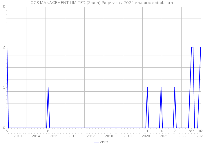 OCS MANAGEMENT LIMITED (Spain) Page visits 2024 