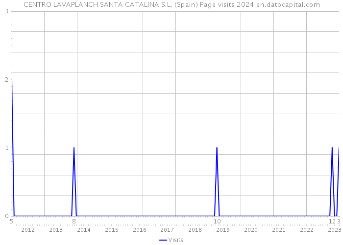 CENTRO LAVAPLANCH SANTA CATALINA S.L. (Spain) Page visits 2024 
