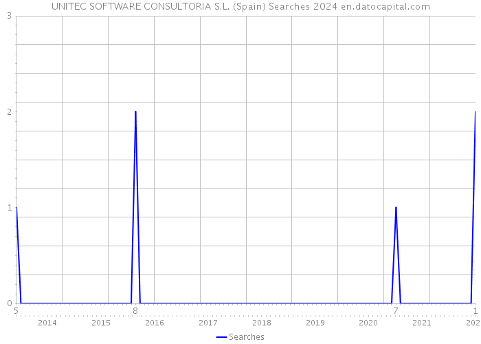 UNITEC SOFTWARE CONSULTORIA S.L. (Spain) Searches 2024 