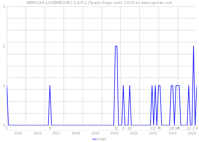 IBERICAA LUXEMBOURG S.A.R.L (Spain) Page visits 2024 