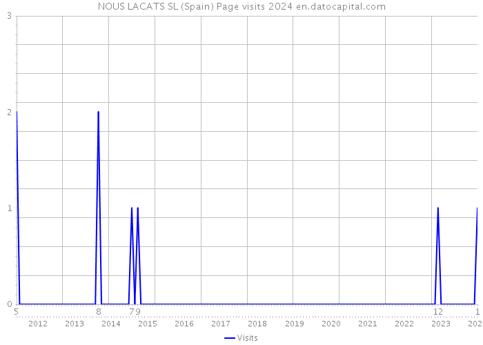 NOUS LACATS SL (Spain) Page visits 2024 
