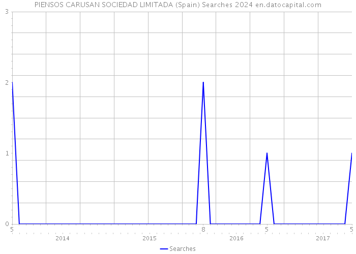 PIENSOS CARUSAN SOCIEDAD LIMITADA (Spain) Searches 2024 