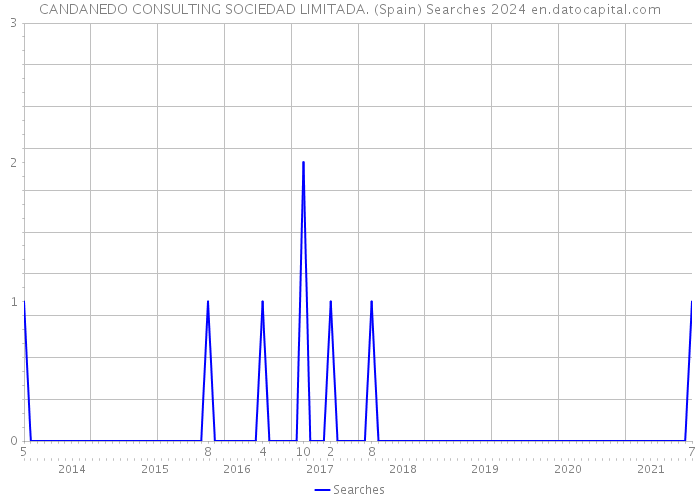 CANDANEDO CONSULTING SOCIEDAD LIMITADA. (Spain) Searches 2024 