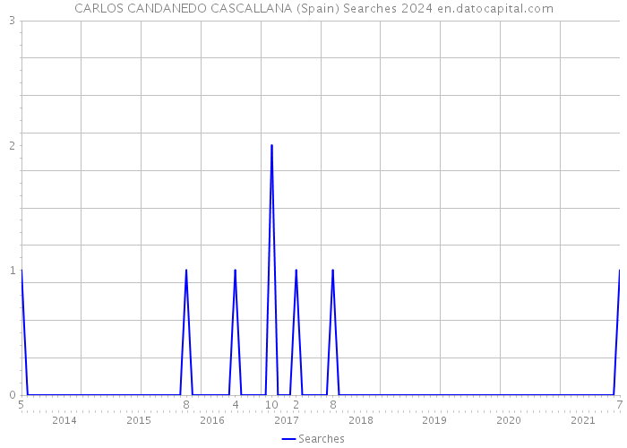 CARLOS CANDANEDO CASCALLANA (Spain) Searches 2024 