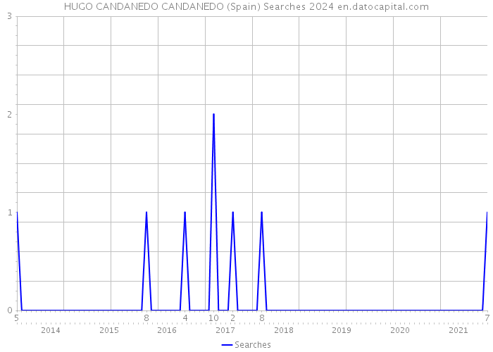 HUGO CANDANEDO CANDANEDO (Spain) Searches 2024 