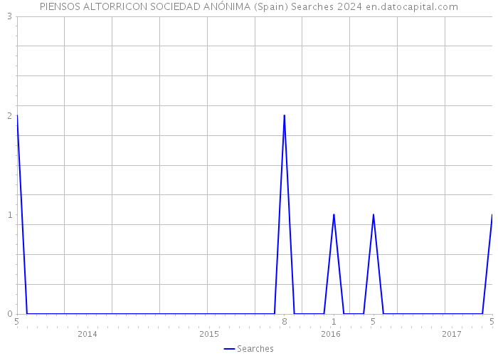 PIENSOS ALTORRICON SOCIEDAD ANÓNIMA (Spain) Searches 2024 