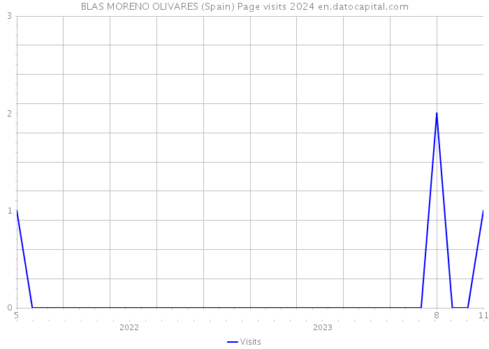 BLAS MORENO OLIVARES (Spain) Page visits 2024 