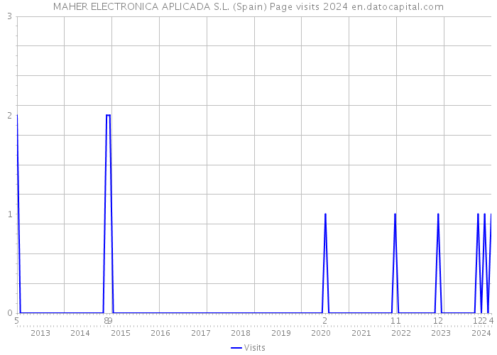 MAHER ELECTRONICA APLICADA S.L. (Spain) Page visits 2024 