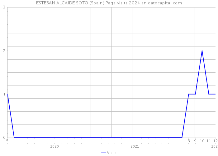 ESTEBAN ALCAIDE SOTO (Spain) Page visits 2024 