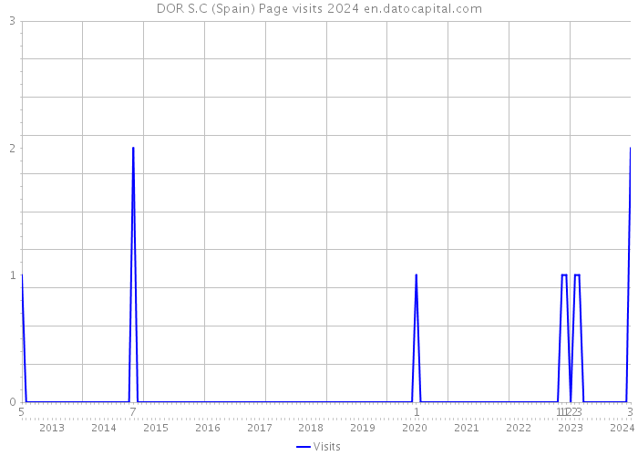 DOR S.C (Spain) Page visits 2024 