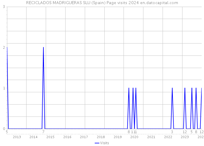 RECICLADOS MADRIGUERAS SLU (Spain) Page visits 2024 
