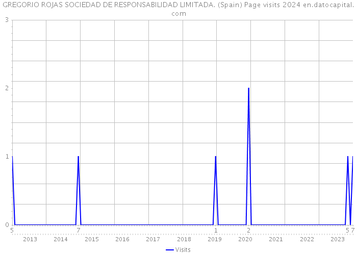 GREGORIO ROJAS SOCIEDAD DE RESPONSABILIDAD LIMITADA. (Spain) Page visits 2024 