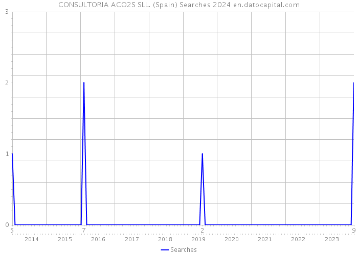 CONSULTORIA ACO2S SLL. (Spain) Searches 2024 