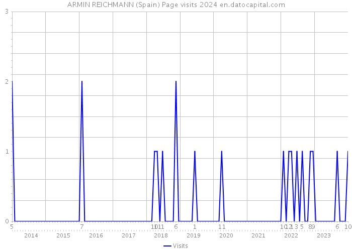 ARMIN REICHMANN (Spain) Page visits 2024 