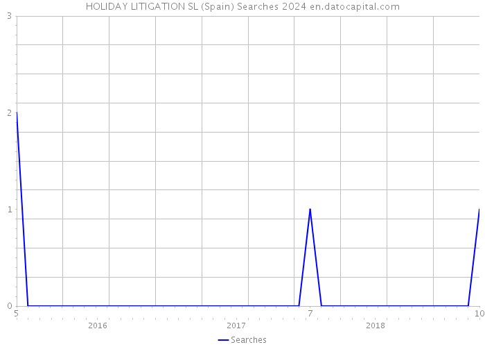 HOLIDAY LITIGATION SL (Spain) Searches 2024 