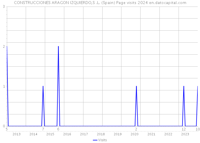 CONSTRUCCIONES ARAGON IZQUIERDO,S .L. (Spain) Page visits 2024 
