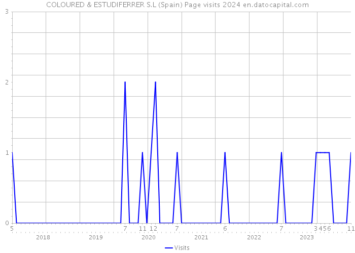 COLOURED & ESTUDIFERRER S.L (Spain) Page visits 2024 