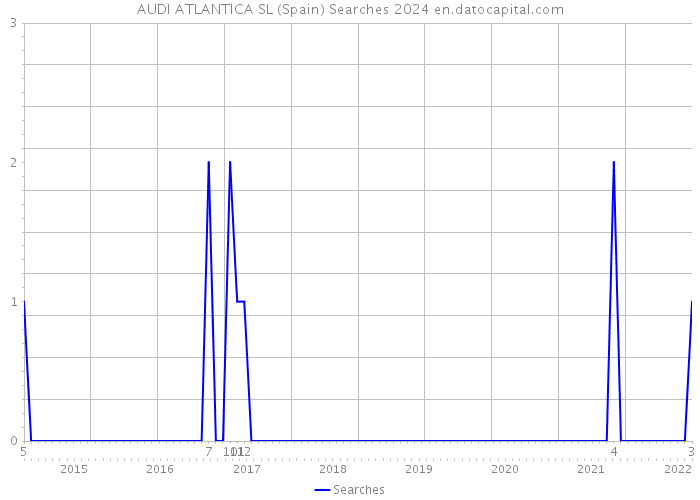 AUDI ATLANTICA SL (Spain) Searches 2024 
