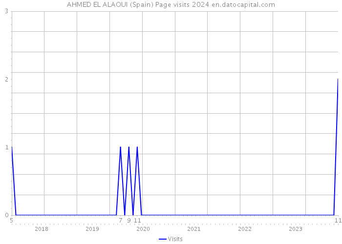 AHMED EL ALAOUI (Spain) Page visits 2024 