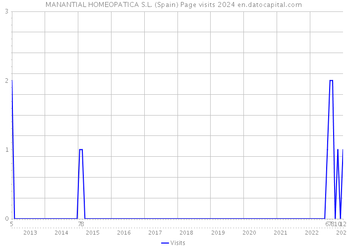 MANANTIAL HOMEOPATICA S.L. (Spain) Page visits 2024 