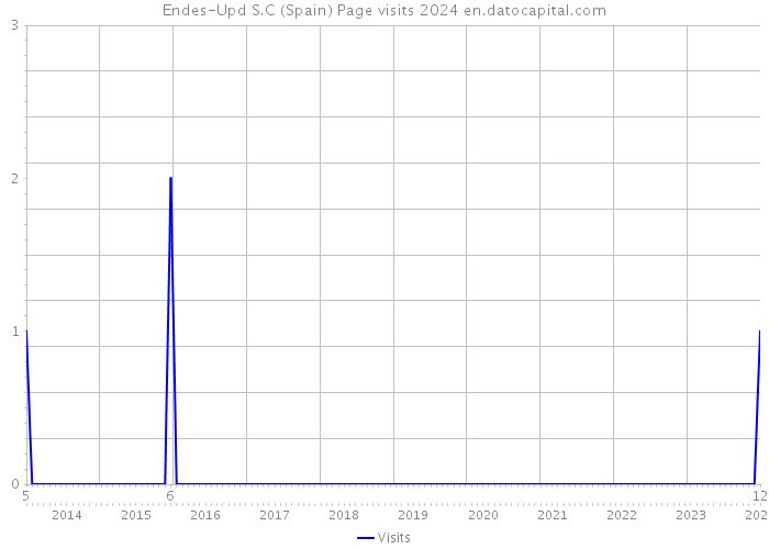 Endes-Upd S.C (Spain) Page visits 2024 