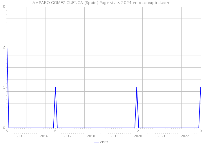 AMPARO GOMEZ CUENCA (Spain) Page visits 2024 